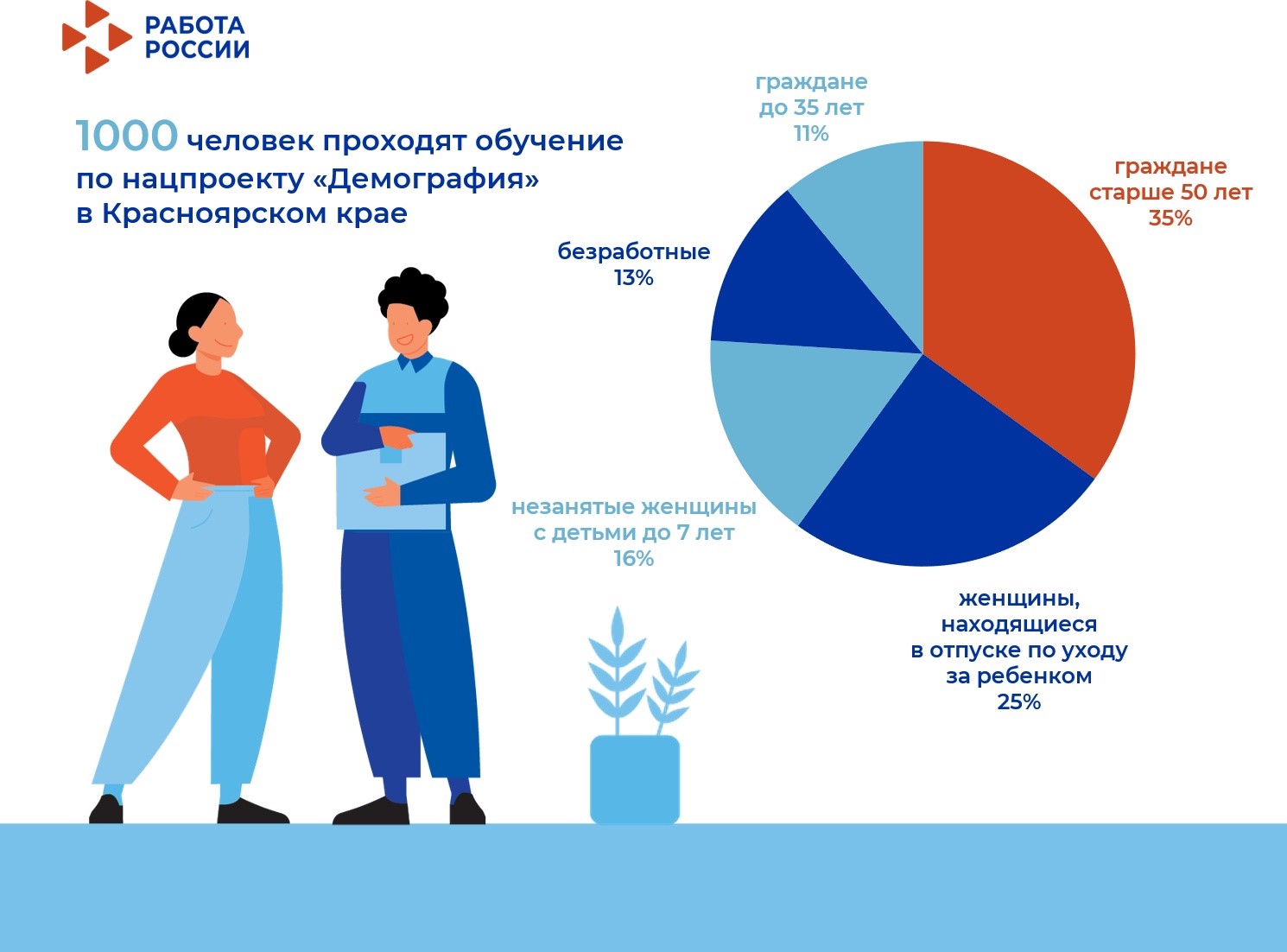 Кто учится по проекту «Демография»: в Красноярском крае составили портрет обучающегося